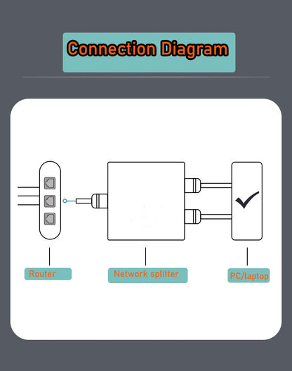 Network Splitter Ethernet Splitter for PC &  Laptop